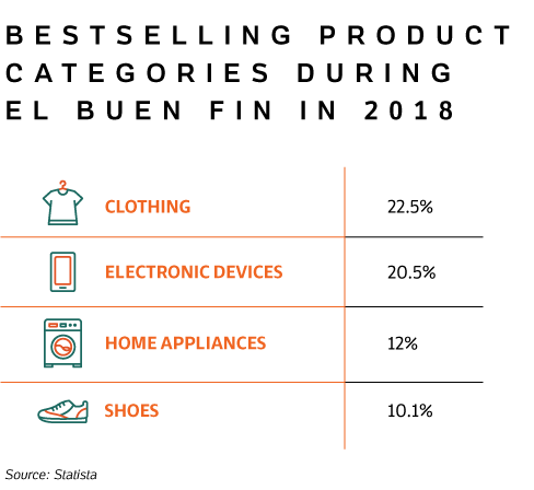 Table with the Bestselling Product Categories during El Buen Fin in 2018, such as clothing and electronic devices.