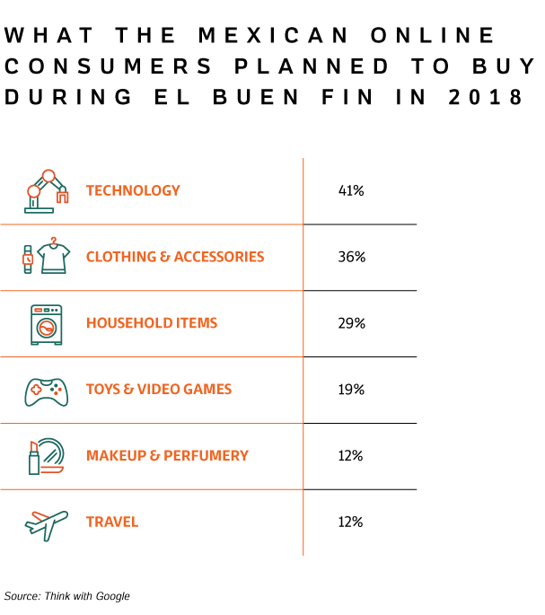 Table presenting what the Mexican Online Consumers planned to buy during El Buen Fin in 2018.