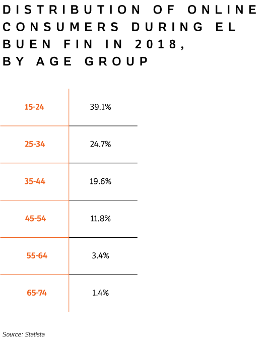 Table with the distribution of Online Consumers during El Buen Fin in 2018, by age group.