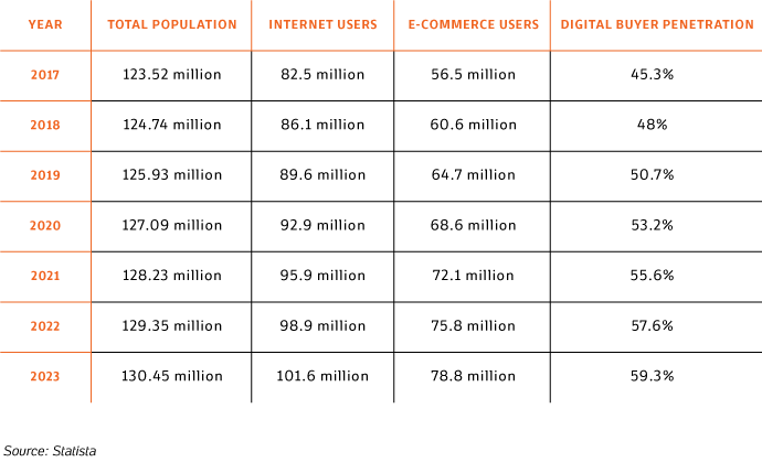 A table with Mexico’ e-commerce status: total population, internet users, e-commerce users and digital buyer penetration by year.