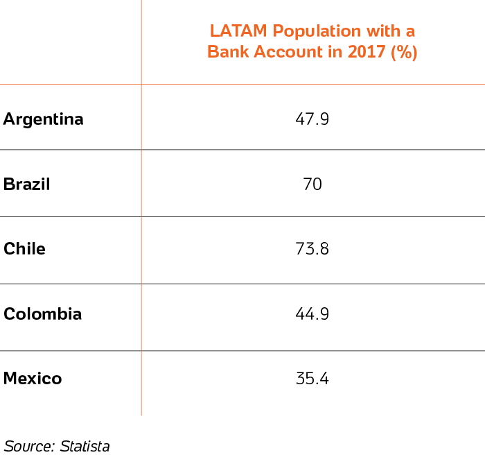 Table regarding the LATAM population with a bank account in 2017 per country.