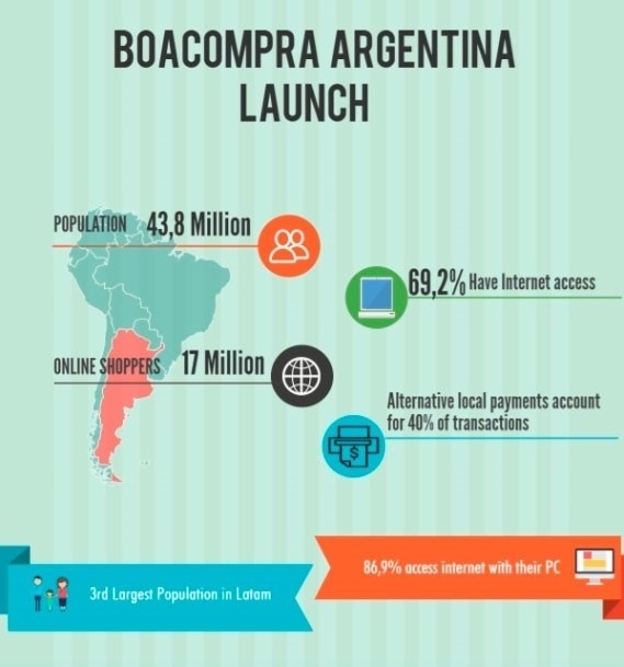Infographic about the main particularities of Argentina as an e-commerce market, quantifying internet access and population.