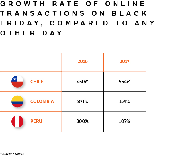 Table showing the growth rate of online transactions on Black Friday, compared to any other day, for Chile, Colombia and Peru.