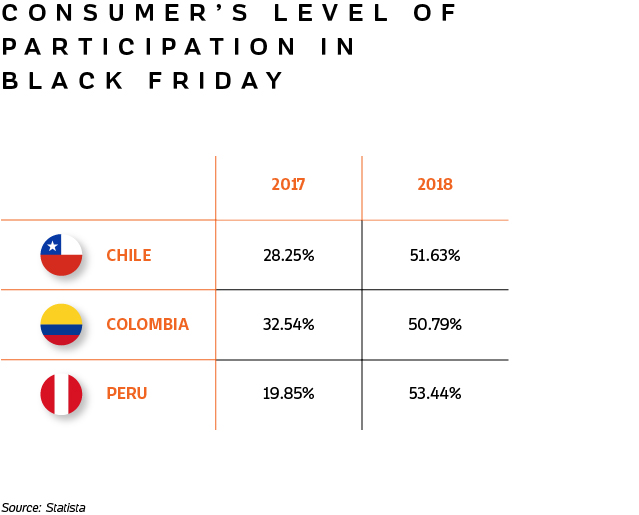 Table showing the consumer's level of participation in Black Friday for Chile, Colombia and Peru.