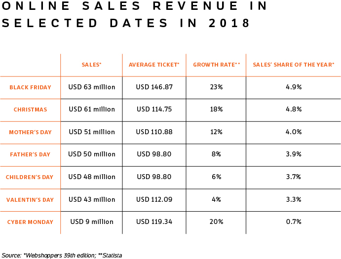 Table with online sales revenue in selected dates - such as Black Friday and Christmas - in 2018.